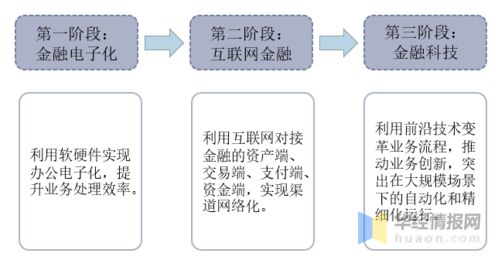 2020年中國(guó)金融科技行業(yè)發(fā)展現(xiàn)狀 監(jiān)管政策逐步完善下的唐山軟件開(kāi)發(fā)實(shí)踐